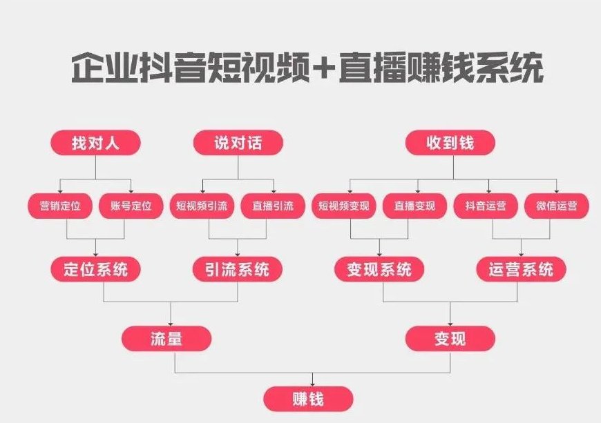 傲馬企業抖音營銷培訓之抖音短(duǎn)視頻+直播賺錢系統