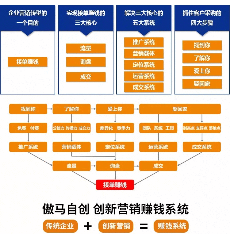 傲馬自(zì)創 創新營銷賺錢系統